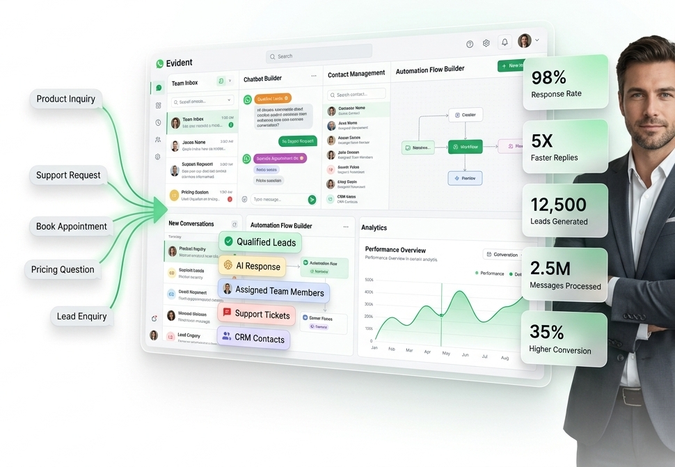 Product dashboard: team inbox, chatbot builder, contacts, automation flows, and performance analytics