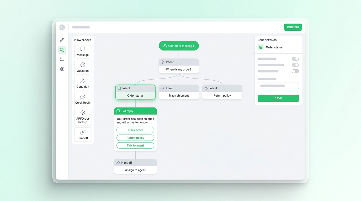 No-code chatbot flow builder creating an order bot: customer message branches into order status, track shipment, and return policy with quick replies and agent handoff