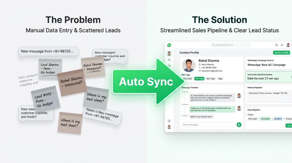 The problem: manual data entry and scattered leads across sticky notes and chat alerts Auto Sync arrow connecting chaotic leads to your CRM The solution: streamlined CRM with contact profile, WhatsApp campaign source, synced data, and sales pipeline